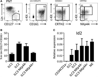 Human CD5+ Innate Lymphoid Cells Are Functionally Immature and Their Development from CD34+ Progenitor Cells Is Regulated by Id2
